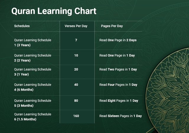How Long Does It Take To Learn The Quran